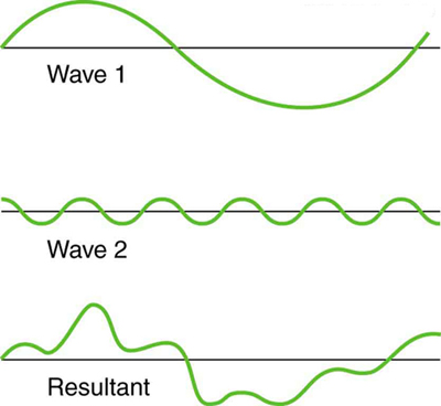 O gráfico mostra duas ondas não idênticas com frequências e comprimentos de onda diferentes. No primeiro gráfico, apenas uma crista e uma calha da onda são vistas. Na segunda figura, cinco cristas são vistas no mesmo comprimento. Quando se sobrepõem, a perturbação soma e subtrai, produzindo uma onda de aparência mais complicada com amplitude e comprimento de onda altamente irregulares devido ao efeito combinado de interferência construtiva e destrutiva.