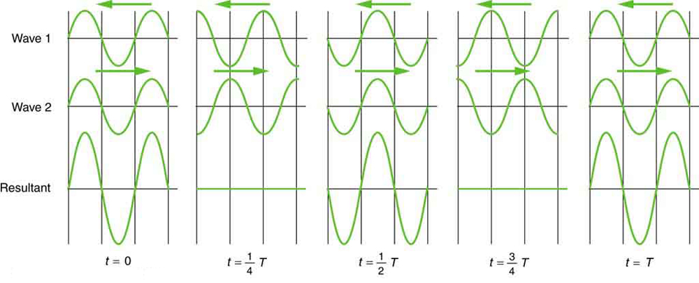 Combinações de ondas estacionárias de duas ondas são mostradas. No momento, t é igual a zero. As ondas estão na mesma fase, então a amplitude da onda sobreposta é o dobro da onda um e dois. Na segunda figura no tempo t é igual a um quarto do período T, as ondas estão na fase oposta, então sua figura sobreposta é uma linha reta. Novamente, no momento em que t é igual à metade do período de tempo em que as ondas estão na mesma fase e o processo é repetido em t é igual a três quartos do período de tempo e no final do período de tempo T.