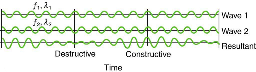 O gráfico mostra a sobreposição de duas ondas semelhantes, mas não idênticas. As batidas são produzidas alternando ondas destrutivas e construtivas com amplitude igual, mas com frequências diferentes. A onda resultante é aquela com amplitude crescente e decrescente em diferentes intervalos de tempo.