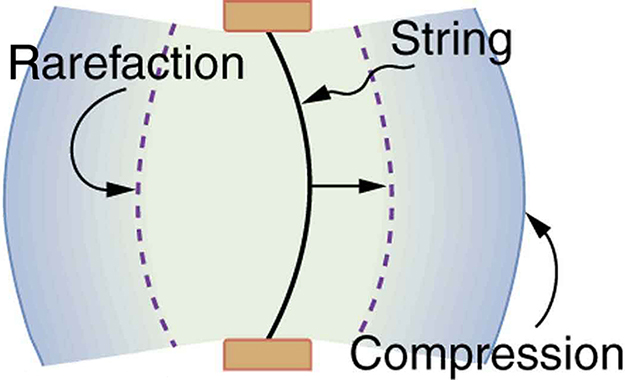 Diagrama de uma corda vibratória mantida fixa nas duas extremidades. A corda é mostrada se movendo para a direita. A compressão e a rarefação do ar são mostradas como arcos de linha em negrito e pontilhados ao redor da corda.