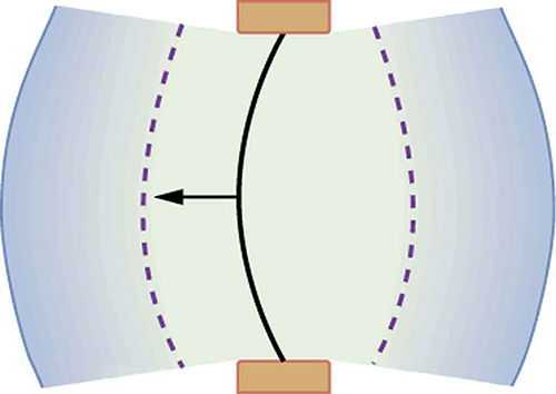 Diagrama de uma corda vibratória mantida fixa em ambas as extremidades. A corda é mostrada se movendo para a esquerda. A compressão e a rarefação do ar são mostradas como arcos em negrito e pontilhados ao redor da corda.