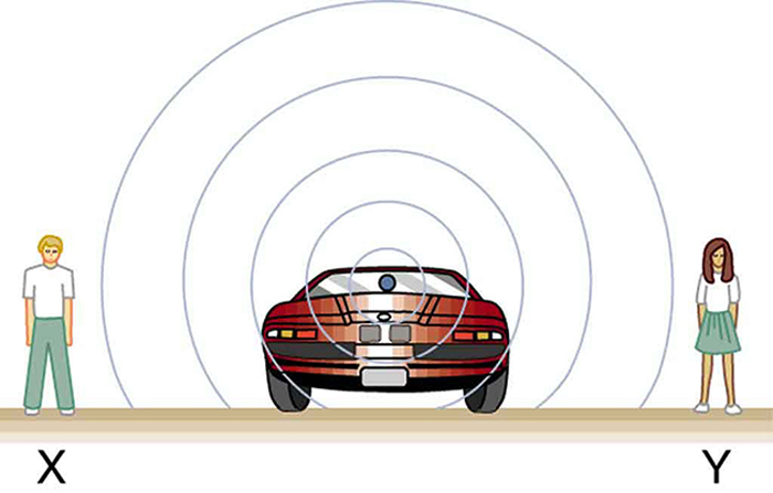 As ondas sonoras que saem de um carro parado em uma estrada são mostradas como áreas esféricas de compressão. É mostrado que as ondas alcançam dois observadores, X e Y, parados em lados opostos do carro.