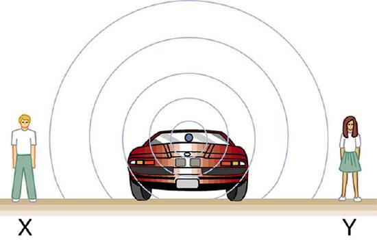Sound waves coming out of a car stopped on a road are shown as spherical areas of compression. The waves are shown to reach two observers, X and Y, standing on opposite sides of the car.