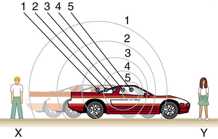 Dois observadores X e Y estão parados nas duas extremidades de uma estrada. É mostrado que um carro se move do observador X à esquerda em direção ao observador Y à direita. As ondas sonoras são mostradas como compressões esféricas de ar que se espalham a partir dos pontos de onde são emitidas marcadas de um a cinco. É mostrado que as compressões de ar chegam com mais frequência para o observador Y em direção a quem o carro se move, em comparação com as compressões que atingem X.
