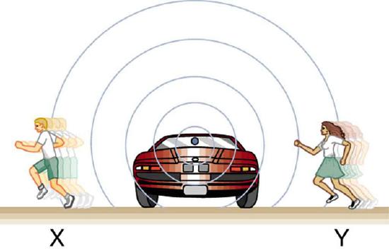 A car is shown stopped on a road. Two observers are shown crossing the road from behind the car. The observer X on the left is moving away from the car, and observer Y on the right is approaching the car. The sound waves coming from a point in the car are shown as spherical air compressions that reach the observers at different frequencies.