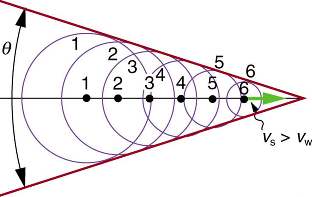 O diagrama mostra uma onda sonora com compressões esféricas de ar emergindo de uma fonte se movendo para a direita. É mostrado que a fonte se move com uma velocidade v sub s. As compressões esféricas de ar são mostradas se movendo com a velocidade v sub w. A interferência das ondas sonoras é mostrada ao longo de duas linhas, uma em cada lado das ondas. O ângulo entre essas duas linhas é denominado teta.