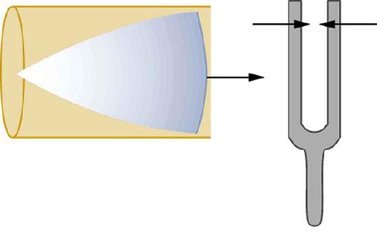 The right side shows a vibrating tuning fork with its right arm moving rightward and left arm moving leftward. The left side shows a cone of resonance waves reflected at the closed end of the tube. The curve side of the cone has reached the tuning fork. The length of the tube is given to be equal to lambda divided by four.