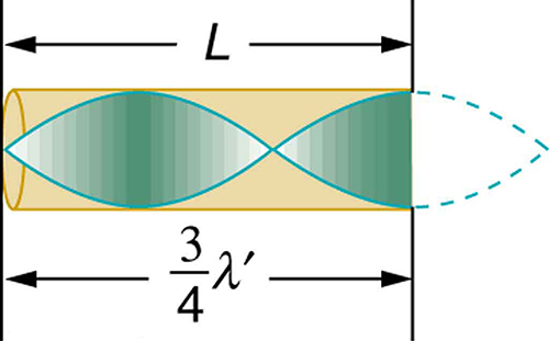 Um cone de ondas de ressonância refletido na extremidade fechada do tubo é mostrado como uma onda. Há três quartos da onda dentro do tubo e um quarto externo mostrado como curva pontilhada. O comprimento do tubo é dado como três quartos vezes lambda prime.
