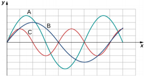 Figure shows three waves labeled A, B and C on the same graph. All have their equilibrium positions on the x axis. Wave A has amplitude of 4 units. It has crests at x = 1.5 and x = 7.5. Wave B has amplitude of 3 units. It has a crest at x = 2 and a trough at x = 6. Wave C has amplitude of 2 units. It has crests at x = 1 and x = 5.
