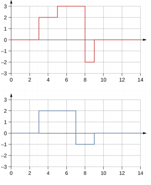 يوضح الشكل أ الرسم البياني لموجة حمراء ذات زوايا حادة. قيمة y هي 0 عند x=0. عند x=3، ترتفع قيمة y إلى 2 وتبقى ثابتة حتى x=5. هنا، يرتفع إلى 3 ويبقى ثابتًا حتى x = 8. هنا، تنخفض إلى -2 وتبقى ثابتة حتى x=9. هنا يرتفع إلى 0 ويبقى ثابتًا. يوضح الشكل (ب) الرسم البياني لموجة زرقاء ذات زوايا حادة. قيمة y هي 0 عند x=0. عند x=3، ترتفع قيمة y إلى 2 وتبقى ثابتة حتى x=7. هنا تنخفض إلى -1 وتبقى ثابتة حتى x=9. هنا يرتفع إلى 0 ويبقى ثابتًا.