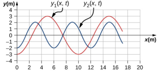 图表上显示了两个横向波浪。 第一个波被标记为 y1 括号 x, t。它的 y 值从 -3 m 到 3 m 不等。它在 x 处的波峰等于 5 m 和 15 m。第二个波被标记为 y2 括号 x, t。它的 y 值从 -2 到 2 不等。 它在 x 处的波峰等于 3 m、9 m 和 15 m。