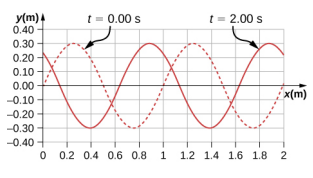 يوضِّح الشكل موجتين عرضيتين على رسم بياني تتراوح قيمتهما y من -3 م إلى 3 أمتار، وتُظهر الموجة الواحدة كخط منقط ويُشار إليها بـ t = 0 ثانية. تبلغ قممها x تقريبًا 0.25 م و 1.25 م، وتظهر الموجة الأخرى كخط صلب ويتم وضع علامة t=2 ثانية عليها. لها قيم عند x تساوي تقريبًا 0.85 ثانية و 1.85 ثانية.