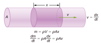Picture is a schematic drawing of a mass flowing through with the speed v for the distance x through the cylinder with the cross-sectional area A.