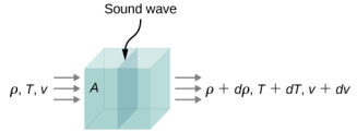 Picture is a schematic drawing of a sound wave moving through a volume of fluid. The density, temperature, and velocity of the fluid change from one side to the other.