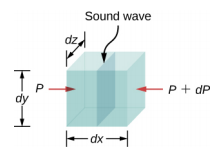 Picture is a schematic drawing of a sound wave moving through a volume of fluid with the sides of dimensions dx, dy, and dz. The pressure is different on the opposite sides.