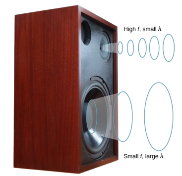 图为扬声器系统发出声波的示意图。 较低频率的声音由底部的大型扬声器发出；较高频率的声音由顶部的小型扬声器发出。