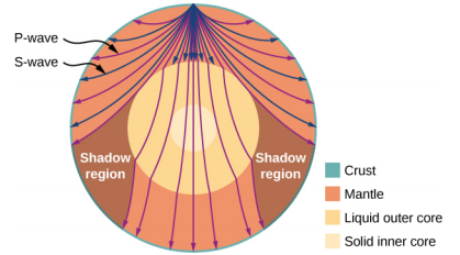 Picture is a drawing of P and S waves that travel from a source. Shadow regions, where S-waves are absent, is also indicated. There is color coded labeling for Crust, Mantle, Liquid outer core, and Solid inner core.