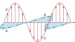 16: Electromagnetic Waves