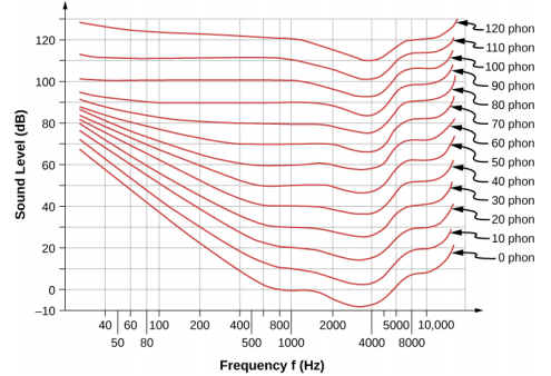 The graph is the plot of sound level in decibels versus frequency in Herz. Data for 0, 10, 20, 30, 40, 50, 60, 70, 80, 90, 100, 110, and 120 phons is plotted. Data is plotted as curved lines stacked one a top of other.