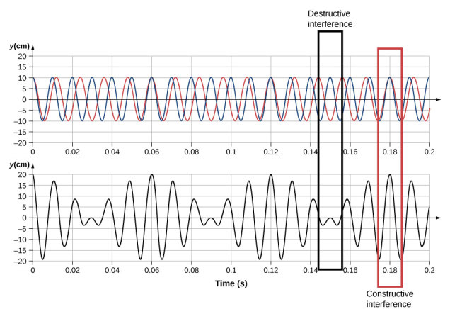 Graphs plot displacement in centimeters versus time in seconds. Top graph shows two sound waves. Bottom graph shows interference wave with the constructive (double intensity) and destructive (zero intensity) regions indicated.