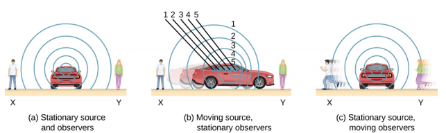 图 A 是一幅画作，描绘了一辆停放的汽车是声波的来源，还有两个不行的人充当观察者。 图 A 是一幅作为声波来源的行驶中的汽车和两个不行驶的人作为观察者的画作。 图 C 是一幅作为声波来源的行驶中的汽车和两个作为观察者行驶的人的画作。