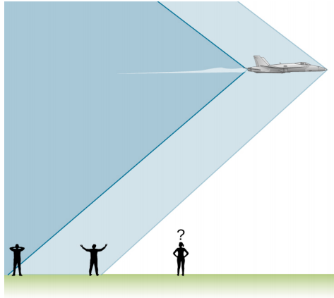 图为观察者位于行驶中的飞机下方的图画。 观察者经历了由飞机的机头和尾部产生的两次声爆。