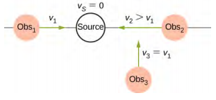 L'image est un dessin d'une source fixe qui émet une onde sonore de fréquence constante, de longueur d'onde constante se déplaçant à la vitesse du son. L'observateur 1 se déplace vers la source avec la vitesse v1, l'observateur 3 se déplace vers le point situé à proximité immédiate de la source avec la même vitesse. L'observateur 2 situé du côté opposé à l'observateur 1 se déplace vers la source avec une vitesse v2 qui est le double de v1.
