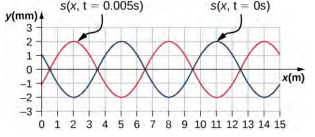 Figure is a graph that shows a compression wave. The wave consists of two sinusoidal functions. The function shown with a blue color has maxima at 5, 11 and minima in 2, 8, 14. The function shown with red color has maxima at 2, 8, 14 and minima in 5, 11.