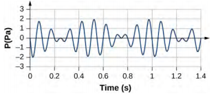 A figura mostra a pressão manométrica em Pascal plotada em relação ao tempo em segundos. A linha tem comprimentos de onda curtos que vão acima e abaixo do eixo x entre menos 2 e 2 pascais positivos.