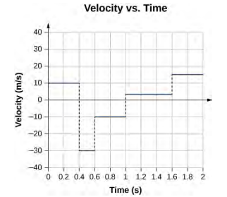 O gráfico mostra a velocidade em metros por segundo plotada em função do tempo em segundos. A velocidade começa em 10 metros por segundo, diminui para -30 em 0,4 segundos; aumenta para -10 metros em 0,6 segundos, aumenta para 5 em 1 segundo, aumenta para 15 em 1,6 segundos.