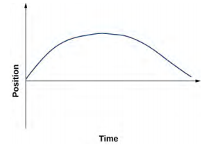 Le graphique montre la position tracée en fonction du temps. Il commence à l'origine, augmente pour atteindre son maximum, puis diminue près de zéro.