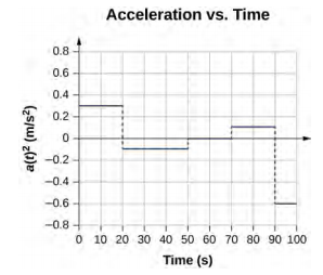 O gráfico mostra a aceleração em metros por segundo ao quadrado representada graficamente versus o tempo em segundos. A aceleração é de 0,3 metros por segundo quadrado entre 0 e 20 segundos, -0,1 metros por segundo quadrado entre 20 e 50 segundos, zero entre 50 e 70 segundos, -0,6 entre 90 e 100 segundos.