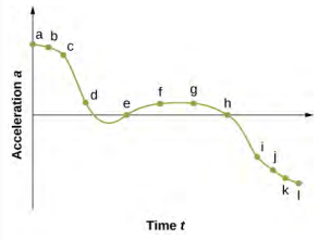 O gráfico é um gráfico da aceleração a em função do tempo t. O gráfico não é linear, com a aceleração sendo positiva no início, negativa no final e cruzando o eixo x entre os pontos d e e e nos pontos e e h.