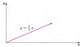 الرسم البياني للدالة الخطية y يساوي 3 أرباع x. الرسم البياني عبارة عن خط منحدر مستقيم موجب يمر بنقطة الأصل.
