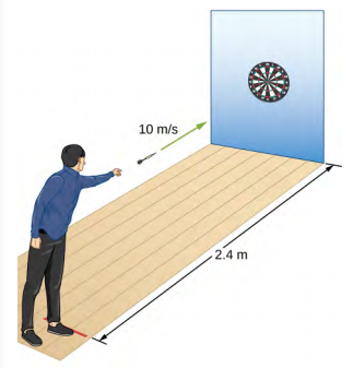 An illustration of a person throwing a dart. The dart is released horizontally a distance of 2.4 meters from the dart board, level with the bulls eye of the dart board, with a speed of 10 meters per second.
