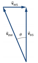 向量 V sub W、V sub W S 和 V sub B S 形成直角三角形，V sub B W 作为斜边。 V sub B S 点向上。 V sub W S 指向右边。 V sub B W 向上和向左指向，与垂直方向成一角 theta。 V sub B S 是 v sub B W 和 V sub W S 的矢量和