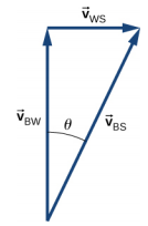 向量 V sub W、V sub W S 和 V sub B S 形成直角三角形，V sub B S 作为斜边。 V sub B W 指向上方。 V sub W S 指向右边。 V sub B S 向上和向右指向，与垂直方向成一角 theta。 V sub B S 是 v sub B W 和 V sub W S 的矢量和