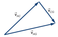 Os vetores V sub A C, V sub C G e V sub A G formam um triângulo. V sub A C e V sub C G estão em ângulos retos. V sub A G é a soma vetorial de v sub A C e V sub C G.