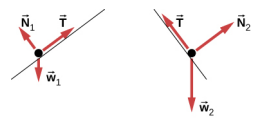 图 a 显示了向右倾斜的直线上物体的自由体图。 来自物体的箭头 T 指向右和向上，平行于斜率。 箭头 N1 指向左和向上，垂直于斜率。 箭头 w1 指向垂直向下方。 图 b 显示了向左倾斜的直线上物体的自由体图。 来自物体的箭头 N2 指向右和向上，垂直于斜率。 箭头 T 指向左和向上，平行于斜率。 箭头 w2 指向垂直向下方。