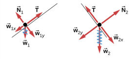 图 a 显示了向右倾斜的直线上物体的自由体图。 来自物体的箭头 T 指向右和向上，平行于斜率。 箭头 N1 指向左和向上，垂直于斜率。 箭头 w1 指向垂直向下方。 箭头 w1x 指向左和向下，平行于斜率。 箭头 w1y 指向右和向下，垂直于斜率。 图 b 显示了向左倾斜的直线上物体的自由体图。 来自物体的箭头 N2 指向右和向上，垂直于斜率。 箭头 T 指向左和向上，平行于斜率。 箭头 w2 指向垂直向下方。 箭头 w2y 指向左和向下，垂直于斜率。 箭头 w2x 指向右和向下，平行于斜率。