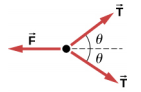 Um diagrama de corpo livre mostra o vetor F apontando para a esquerda, um vetor T apontando para a direita e para cima, formando um ângulo teta com a horizontal e outro vetor T apontando para a direita e para baixo, formando um ângulo teta com a horizontal.