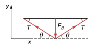 A figura mostra uma linha horizontal paralela ao eixo x. Uma seta F apontando para baixo se origina do centro da linha, com sua ponta cruzando o eixo x. Duas setas se originam desse ponto de interseção e suas pontas tocam a linha em ambos os lados. Eles formam o mesmo ângulo com o eixo x e a linha.