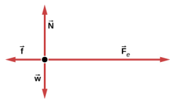 A free body diagram shows a vector F subscript e pointing right, vector N pointing up, vector f pointing left and arrow w pointing down.