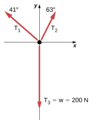 Figure shows coordinate axes. Three arrows radiate out from the origin. T1, labeled 41 degrees points up and left. T2, labeled 63 degrees points up and right. T3 equal to w equal to 200 N is along the negative y axis.