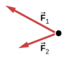 A figura mostra um diagrama de corpo livre com F1 apontando para cima e para a esquerda e F2 apontando para baixo e para a esquerda.