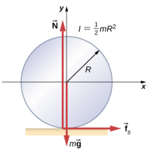 显示了水平表面上圆柱体上的力。 圆柱的半径为 R，惯性矩为半米 R 的平方，以 x y 坐标系为中心，该坐标系向右为正 x，正向上 y。 力 m g 作用于圆柱体的中心并指向下方。 力 N 指向上方并作用于圆柱体接触表面的接触点。 力 f sub s 指向右侧并作用于圆柱体接触表面的接触点。