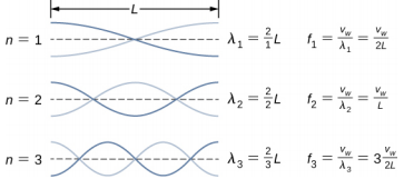 يتم عرض ثلاثة أشكال من سلسلة طولها L. لكل منها موجتان. يحتوي الأول على عقدة واحدة. تم تسميته لامدا 1 = 2 × 1 مرة L، f1 = vw بواسطة لامدا 1 = فولكس فاجن بـ 2 لتر. يحتوي الشكل الثاني على عقدتين. تم تسميته لامدا 2 = 2 × 2 مرات L، f2 = vw بواسطة lambda 2 = vw by L. الرقم الثالث يحتوي على ثلاث عقد. تم تسميته لامدا 3 = 2 × 3 مرات L، f3 = vw بواسطة lambda 3 يساوي 3 أضعاف فولكس فاجن في 2 لتر.