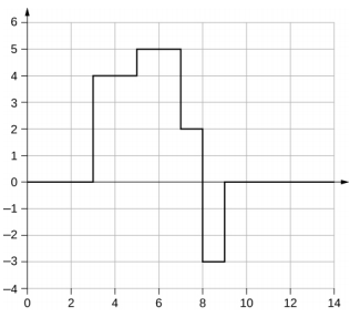 该图显示了波浪的图形。 它的 y 值在 x=0 处为 0。 在 x=3 时，y 值上升到 4 并保持不变，直到 x=5。 在这里，它上升到 5 并保持不变，直到 x=7。 在这里，它下降到 2 并保持不变，直到 x=8。 在这里，它下降到-3并保持不变，直到x=9。 在这里，它上升到 0 并保持不变。