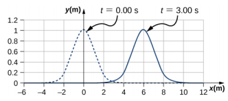 图中显示了两个脉冲波。 两者的 y 值都在 0 到 1 之间变化。 第一波以虚线显示，标记为 t=0 秒。 波峰在 x=0 处。 第二波以实线显示，标记为 t= 3 秒。 波峰在 x=6 处。