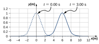 Figure shows two pulse waves. Both have y values varying from 0 to 1. The first wave, shown as a dotted line is marked t=0 seconds. The crest of the wave is at x=0. The second wave, shown as a solid line is marked t= 3 seconds. The crest of the wave is at x=6.